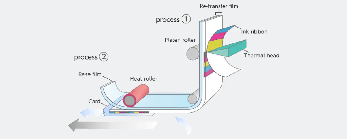 retransfer printing process